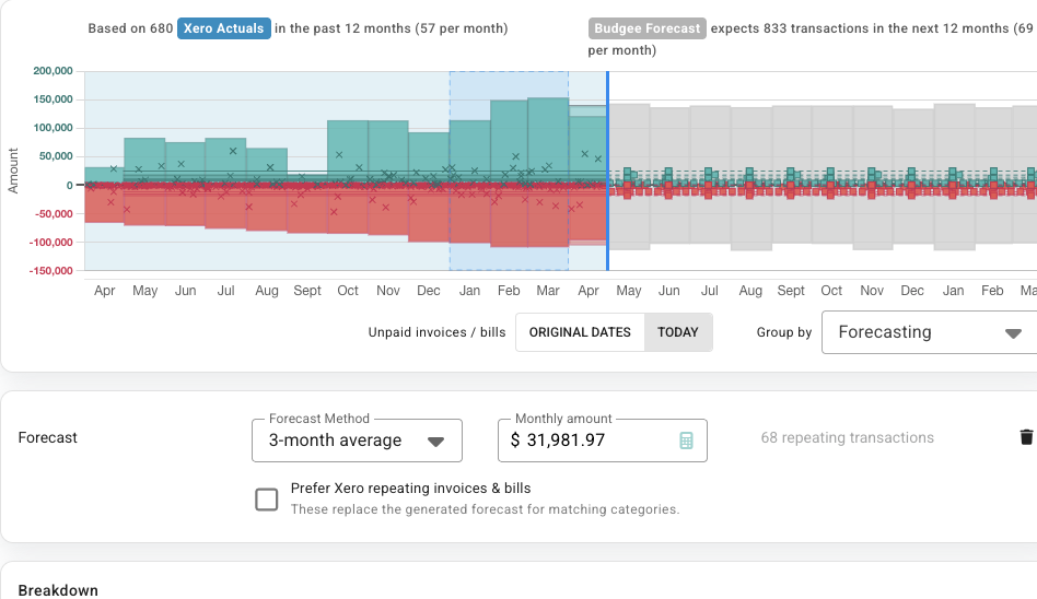 Forecast dialog with summary, graph, assumptions table, and breakdown table