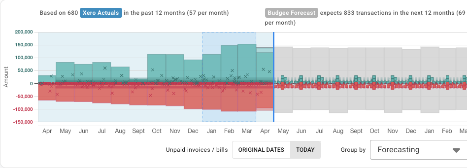 Forecast graph with teal incoming actuals, red outgoing actuals, grey forecast totals, and forecast transaction squares