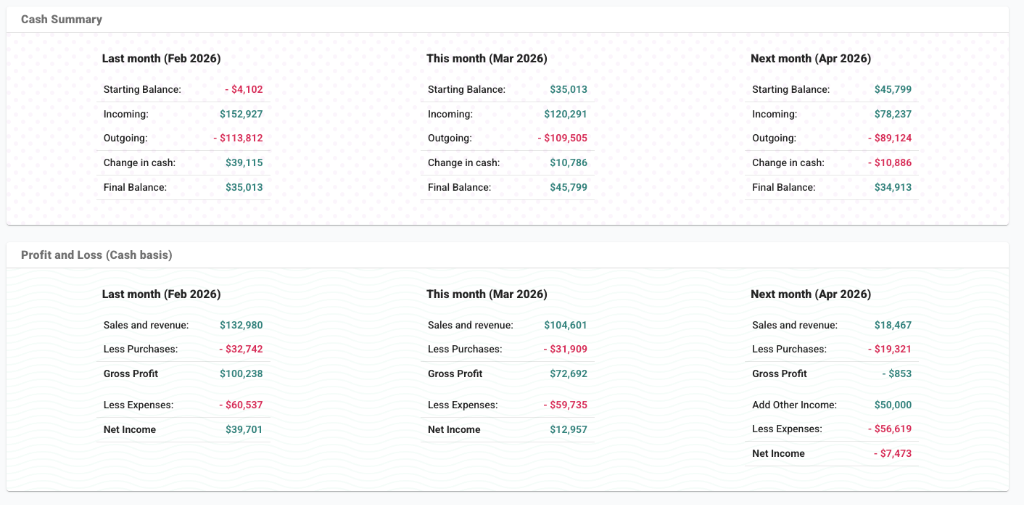 Tabular view of Cash Summary and Profit and Loss on a cash basis