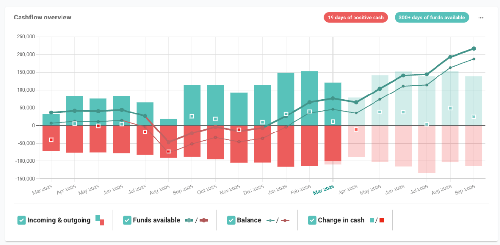 Cashflow Overview chart displaying incoming and outgoing balances