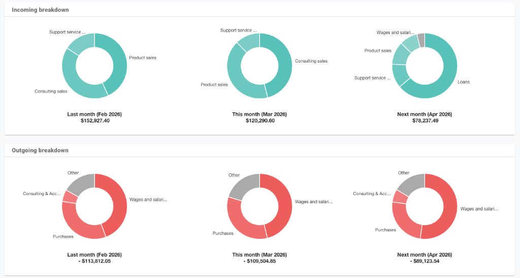 Pie charts showing incoming and outgoing breakdown by month