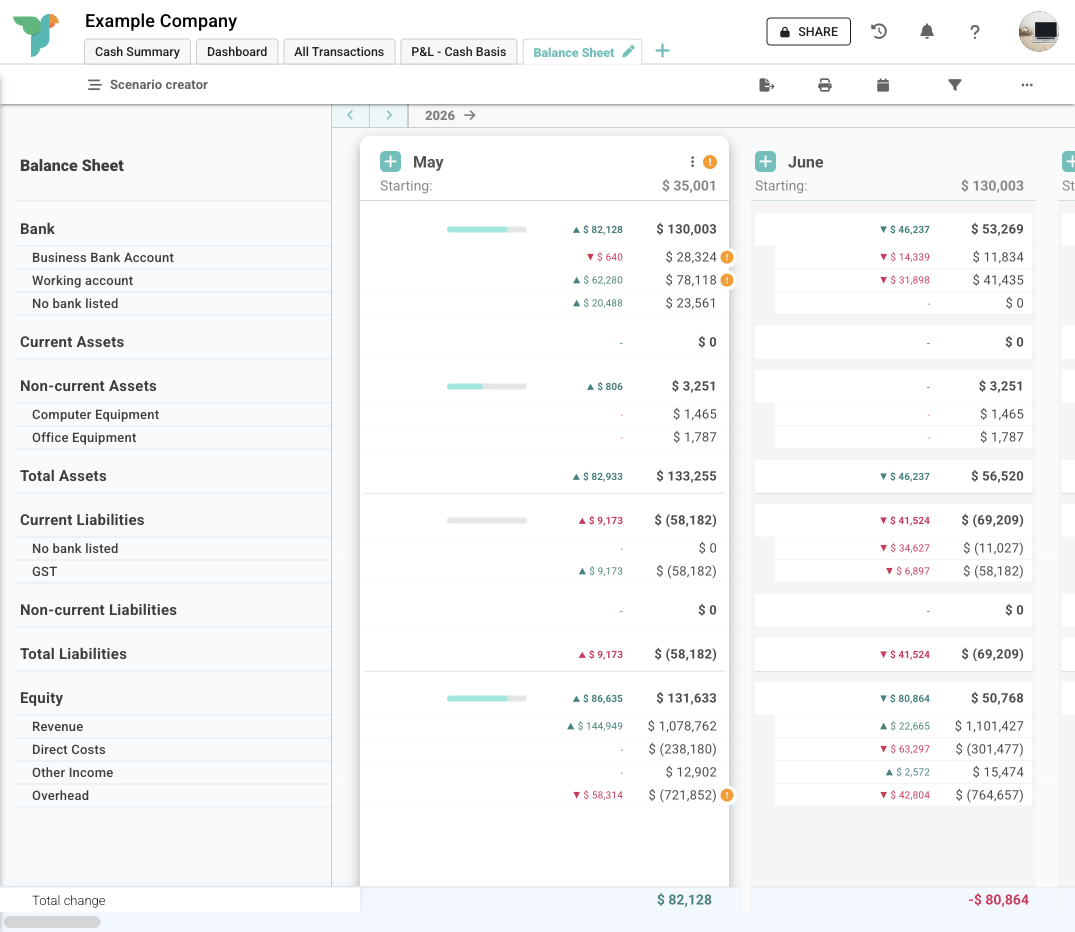 Budgee Balance Sheet cash flow reporting view Budgee Balance Sheet reporting view showing bank accounts, assets, liabilities, equity, and monthly columns for cash flow reporting.