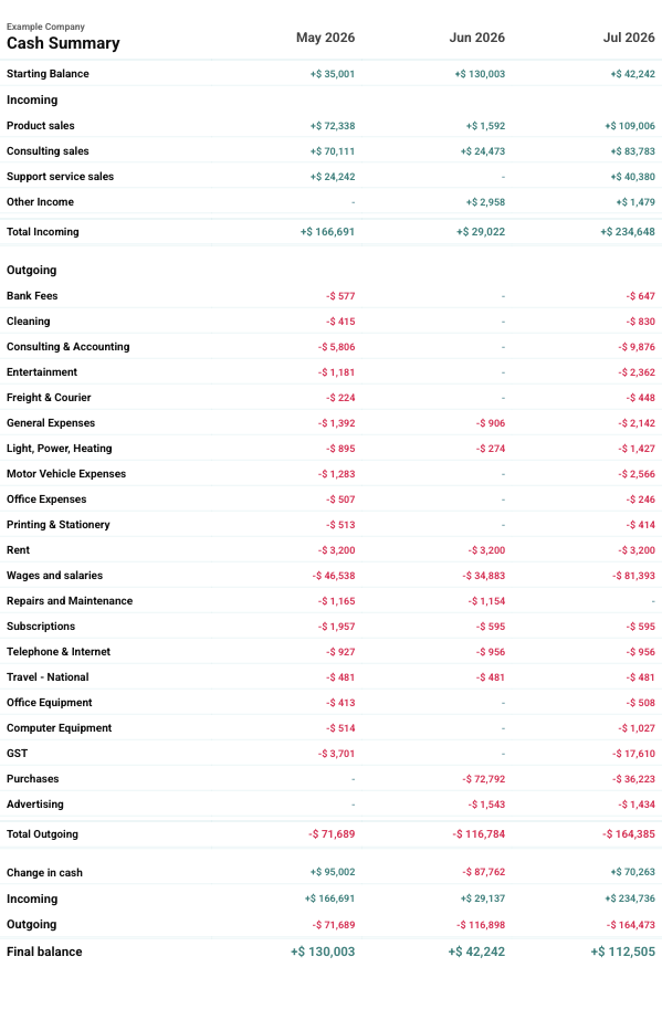Budgee print-ready cash flow report Budgee cash flow forecasting report print output showing a Cash Summary with monthly cash flow columns, totals, and final balance.