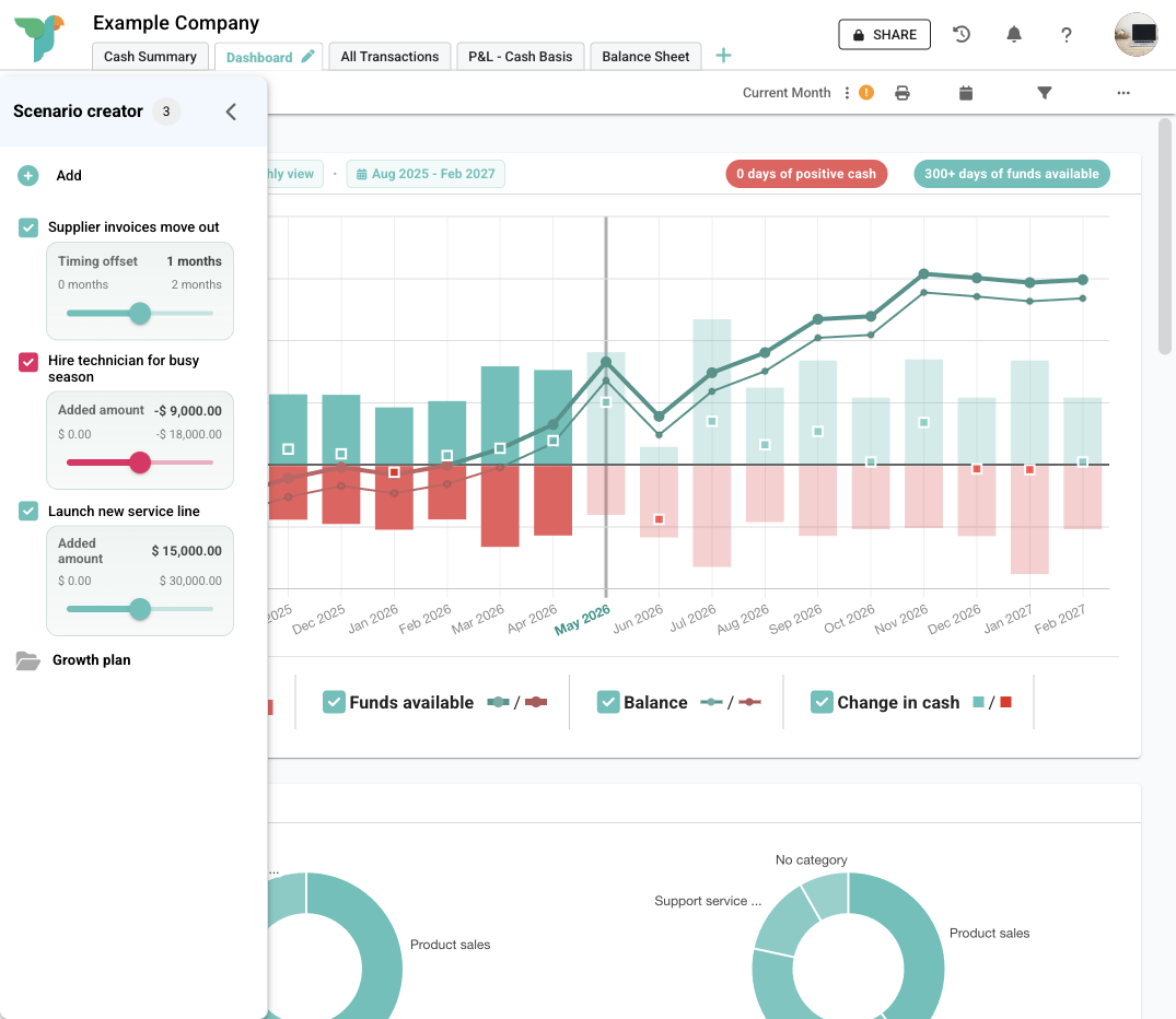 Budgee scenario planning dashboard with active sliders Budgee cash flow dashboard with Scenario creator open, showing active scenario planning sliders, coloured cash flow assumptions, and a scenario folder.